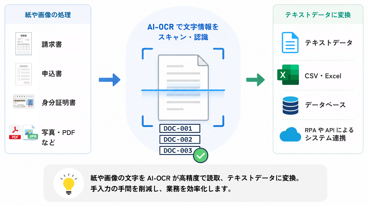 紙や画像の文字をAI-OCRが高精度で読取、テキストデータに変換。手入力の手間を削減し、業務を効率化します。