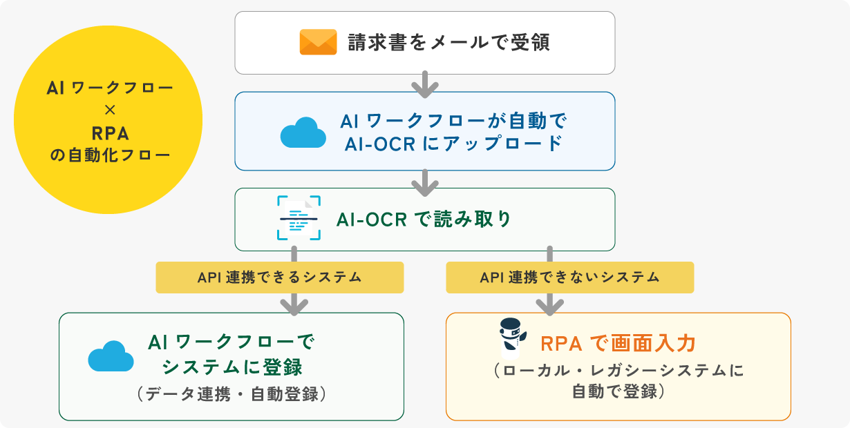 AIワークフロー×RPAの自動化フロー