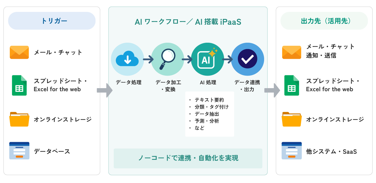 AIワークフロー・iPaaSならノーコードで連携・自動化を実現