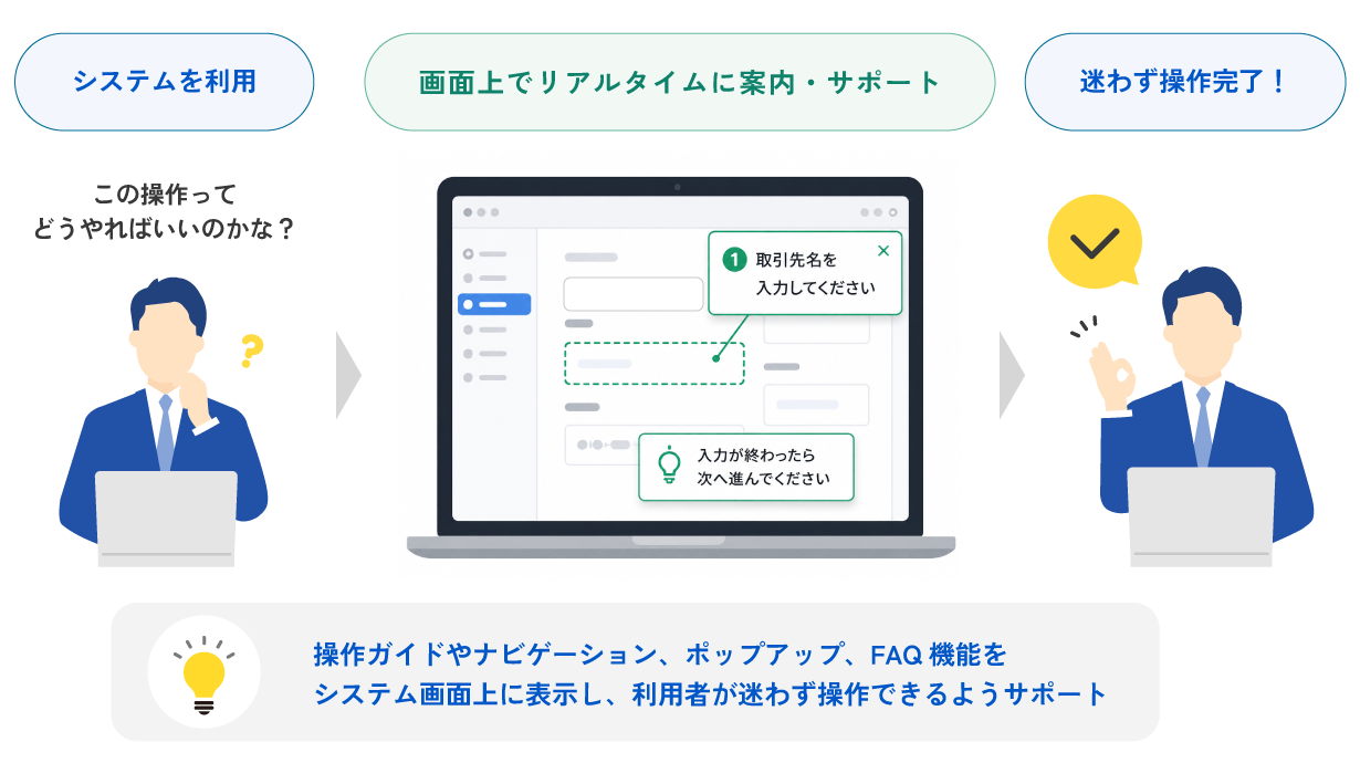 DAPなら、操作ガイドやナビゲーション、ポップアップ、FAQ機能をシステム画面上に表示し、利用者が迷わず操作できるようサポート