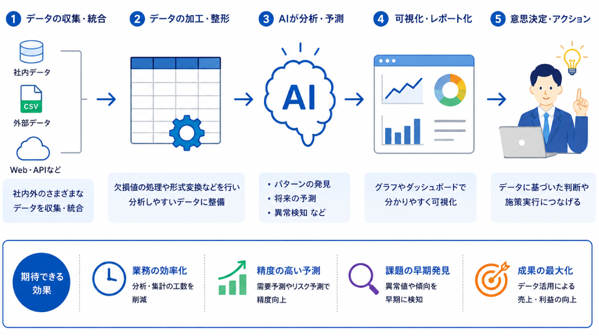 AIデータ分析 / 予測アナリティクス