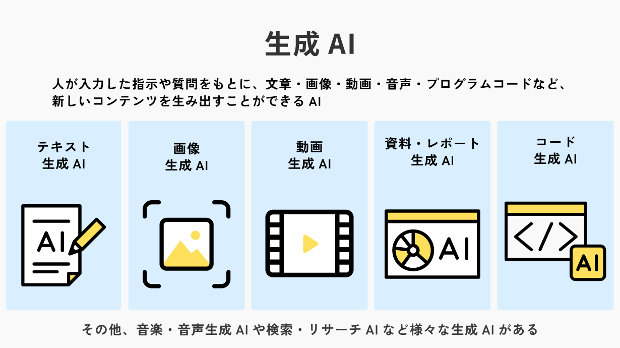 生成AIとは人が入力した指示や質問をもとに、文章・画像・動画・音声・プログラムコードなど、新しいコンテンツを生み出すことができるAIのこと