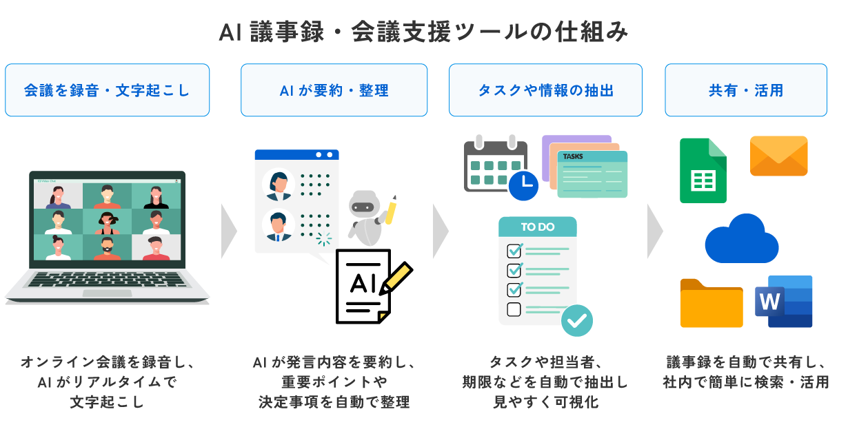 AI議事録・会議支援ツールの仕組み