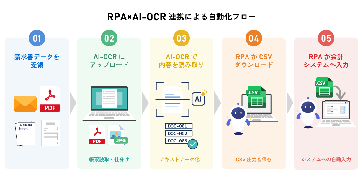 RPA×AI-OCR連携による自動化フロー