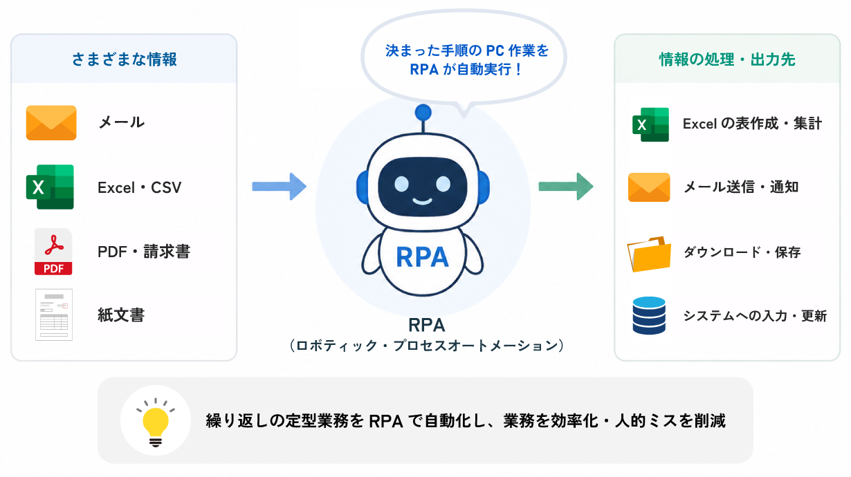 繰り返しの定型業務をRPAで自動化し、業務を効率化・人的ミスを削減