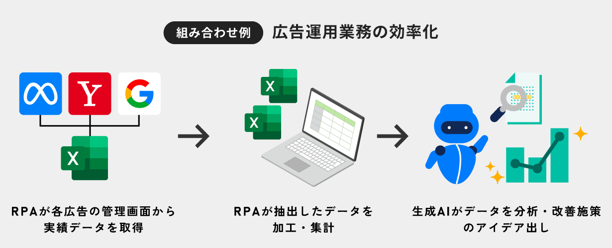 RPA×AI組み合わせ例:広告運用業務の効率化