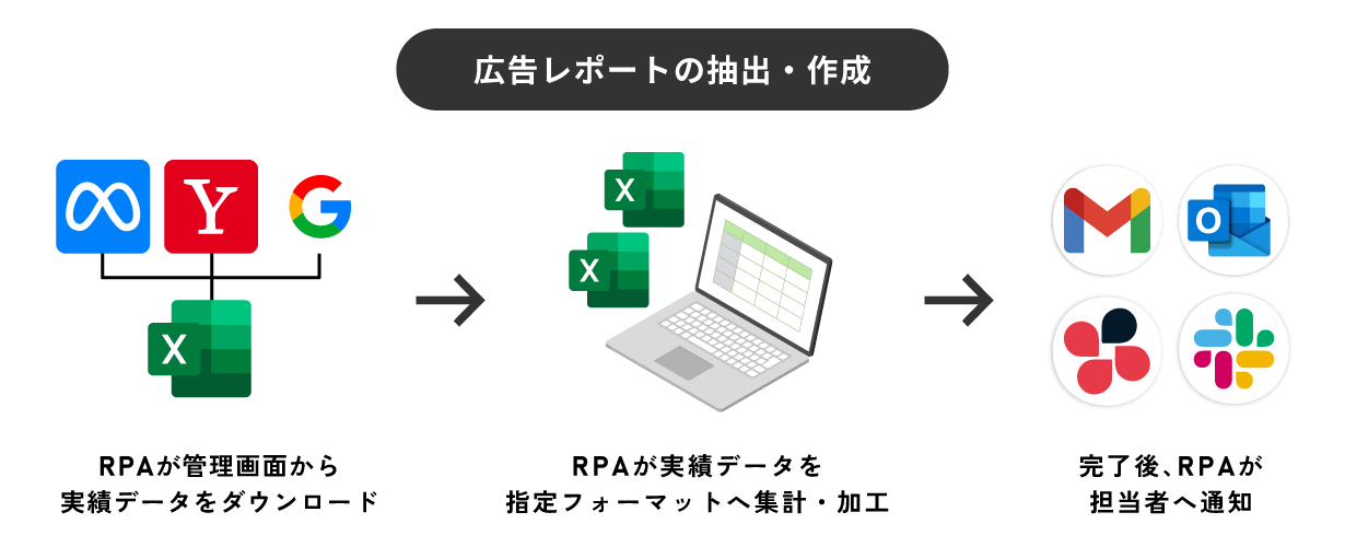 広告レポートの抽出・作成を自動化