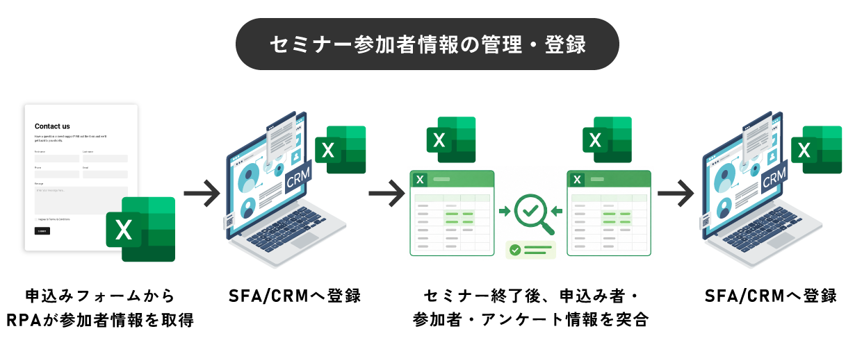 セミナー参加者情報の管理・登録を自動化