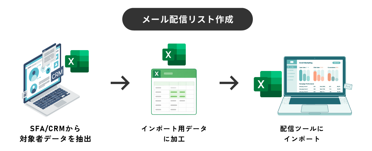 メール配信リスト作成を自動化