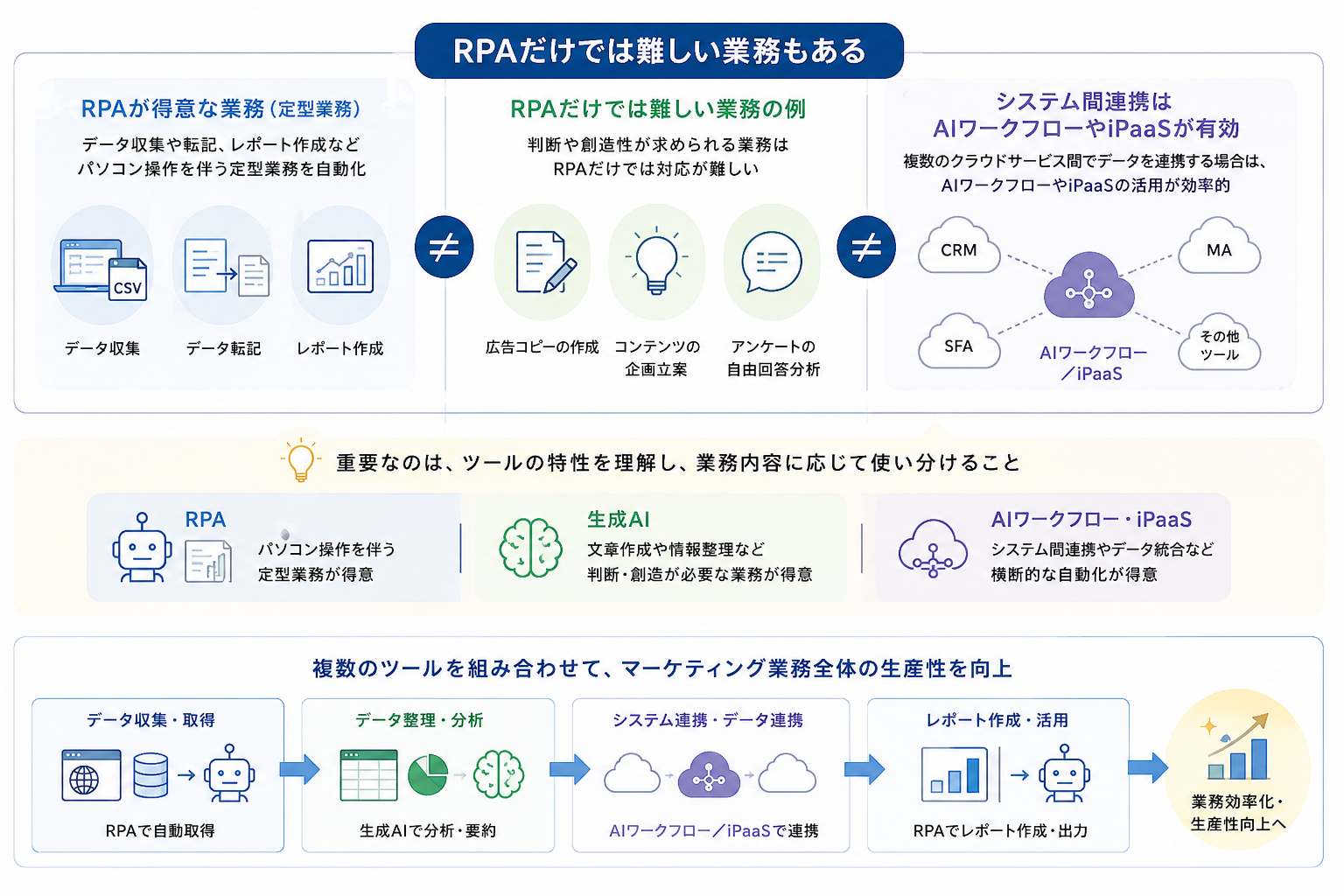 RPAだけでは難しい業務の例