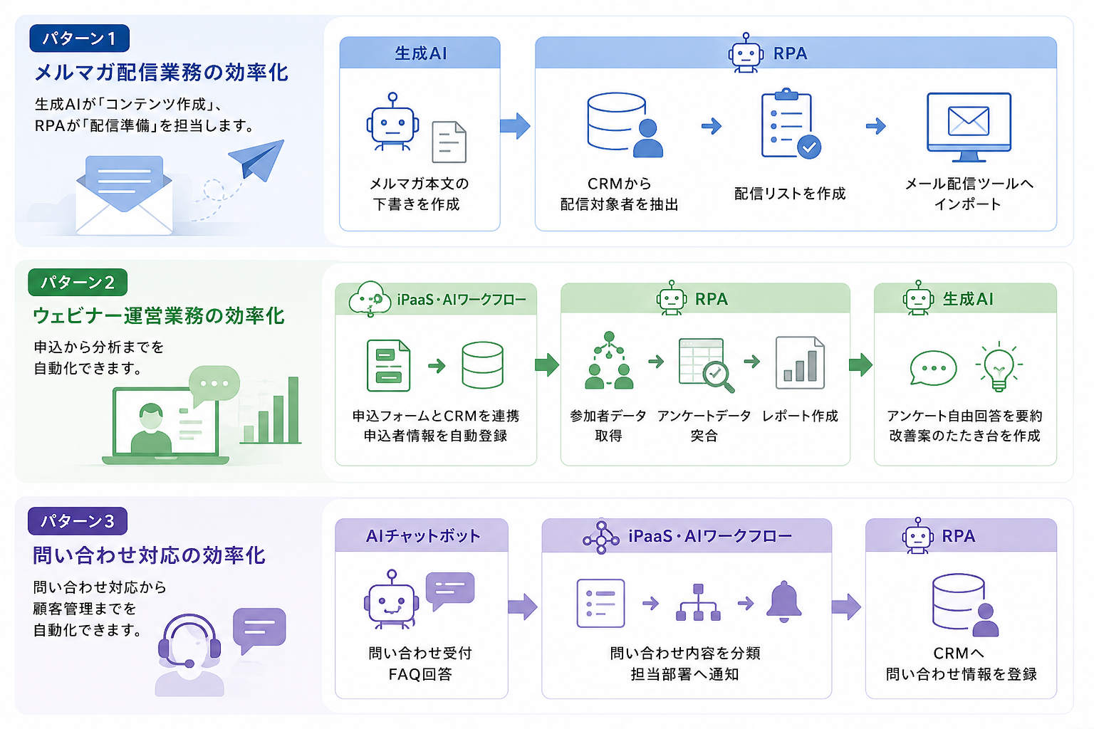 RPAとの組み合わせ活用例