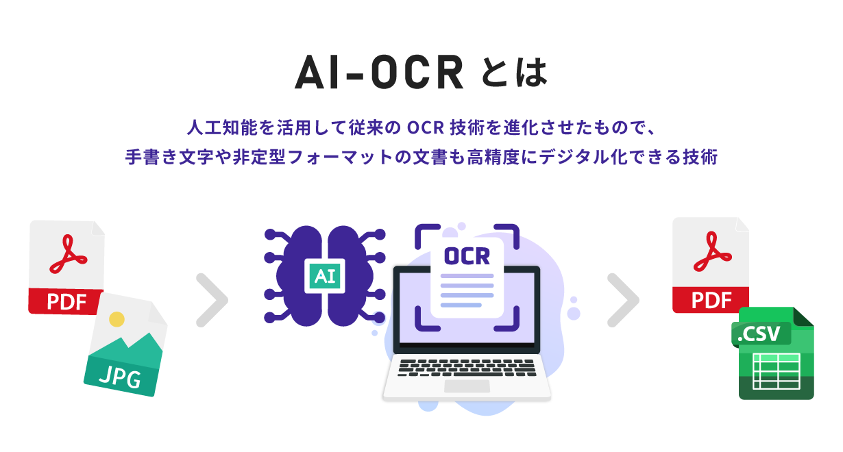 人工知能を活用して従来のOCR技術を進化させたもので、手書き文字や非定型フォーマットの文書も高精度にデジタル化できる技術