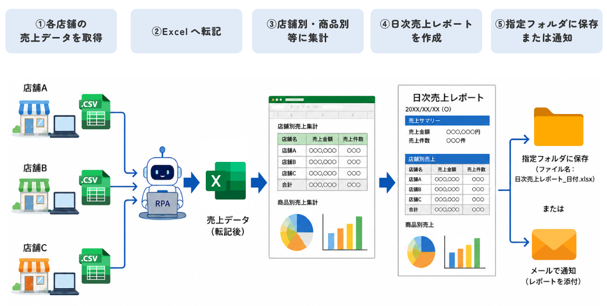RPAによる店舗・拠点ごとの日次売上集計の自動化イメージ