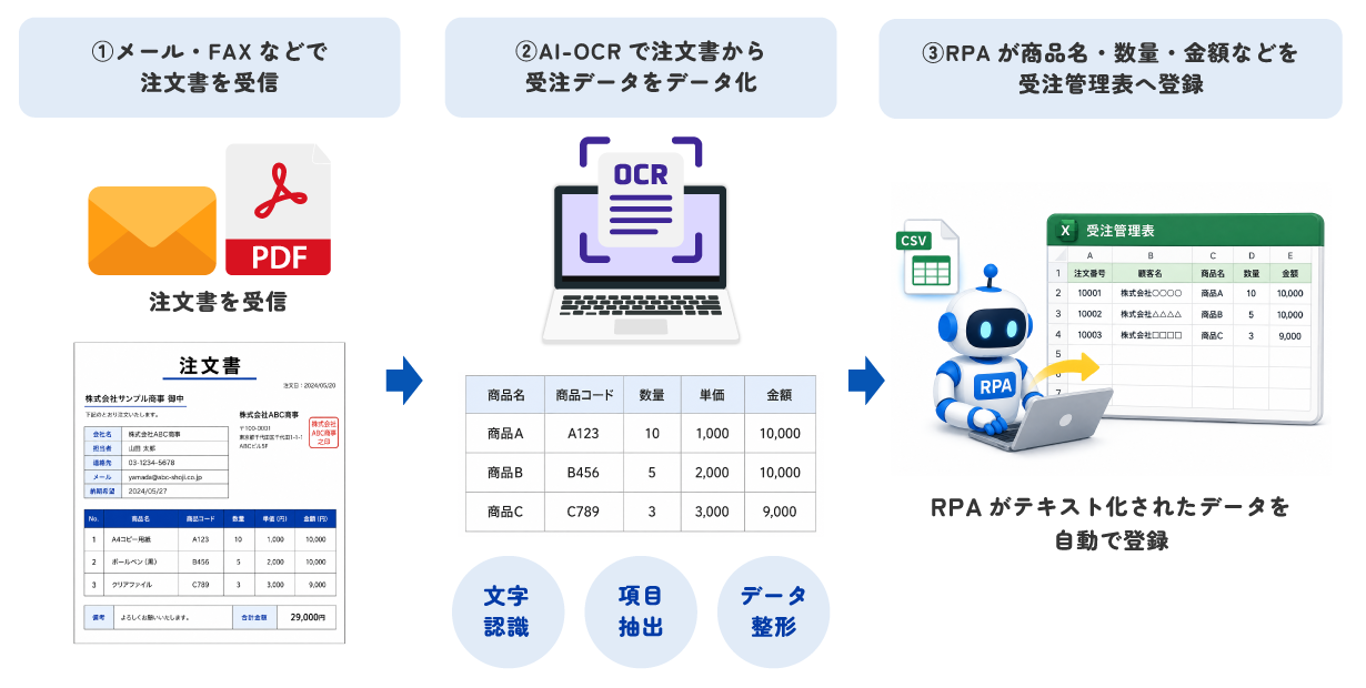 RPAによる注文書・受注データのExcel入力自動化フロー