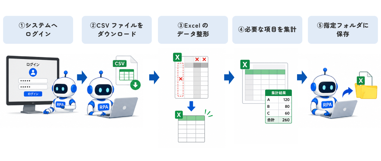 RPAがシステムからダウンロードしたCSVの集計・加工の自動化イメージ