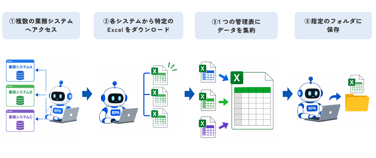 複数のシステムからExcelへのデータ転記の自動化イメージ