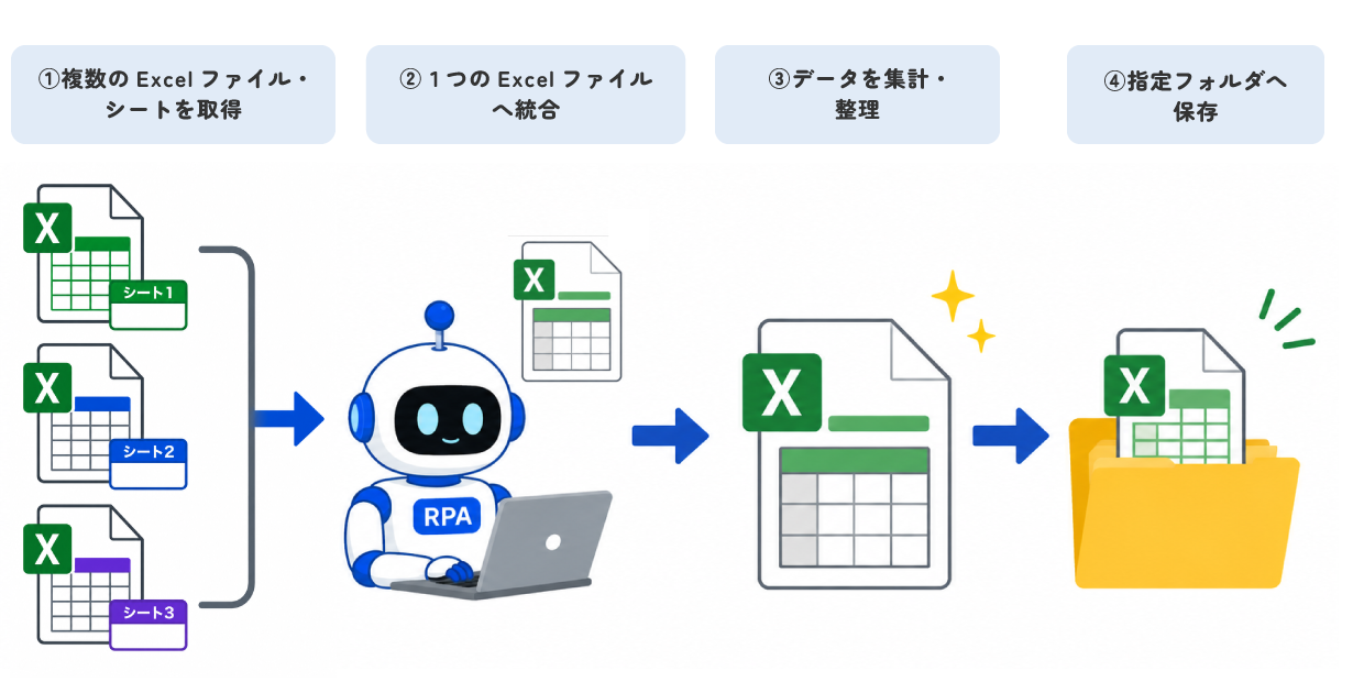RPAによる複数のExcelファイル・シートのデータ統合の自動化