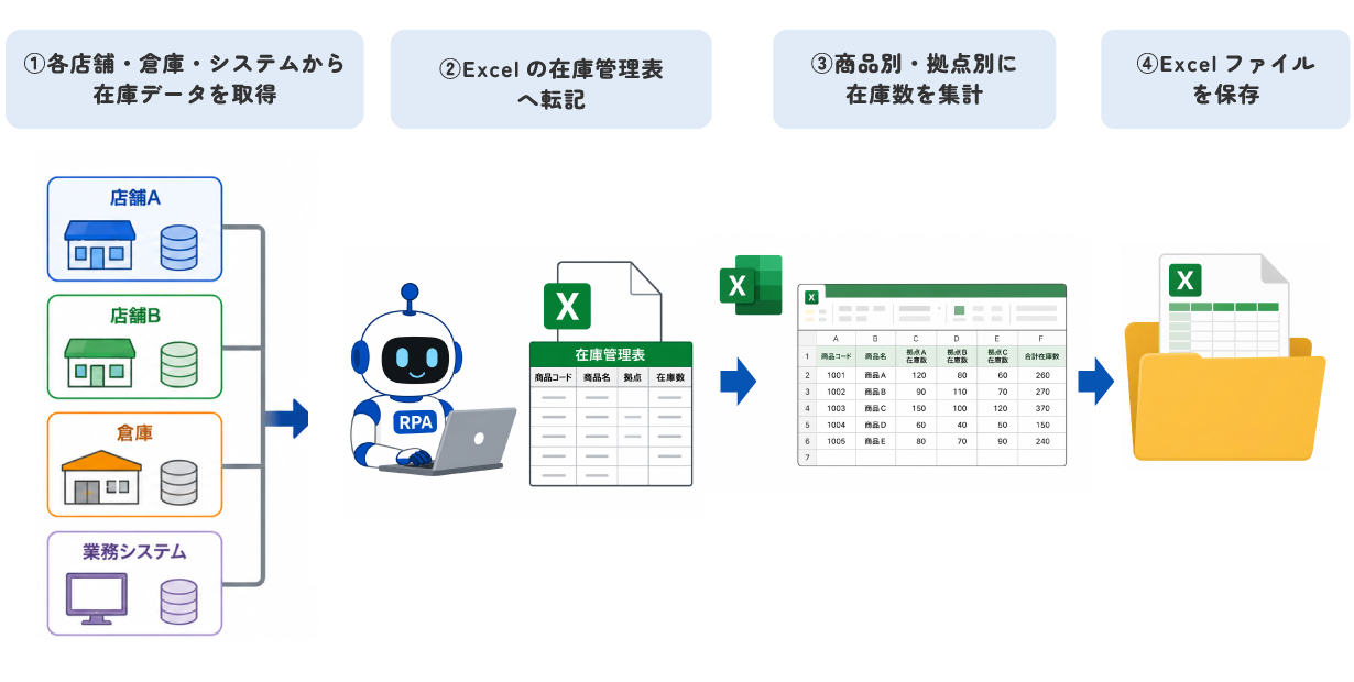 RPAによるExcelの在庫データの集計・更新の自動化イメージ