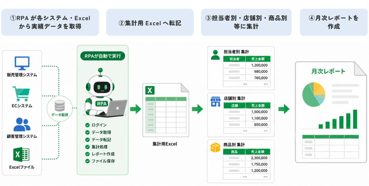 RPAによる売上・実績データの月次集計・レポート作成の自動化イメージ