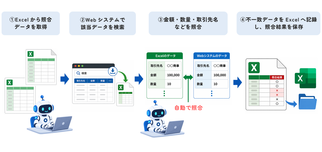 RPAにおけるExcelとWebシステムのデータ照合・更新の自動化イメージ