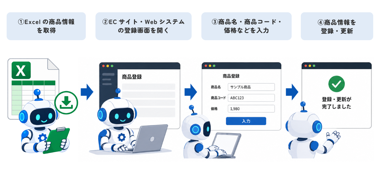 RPAでExcelの商品情報をECサイト・Webシステムへ登録