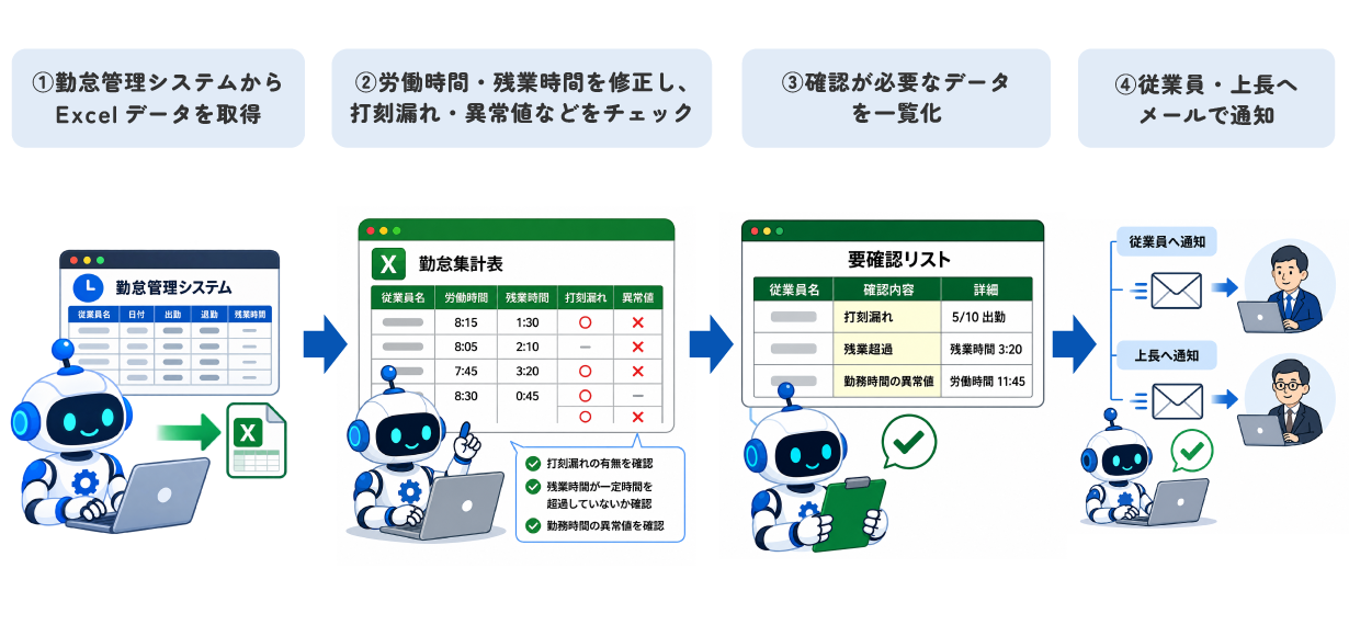 RPAにおける勤怠データの集計・チェックの自動化イメージ