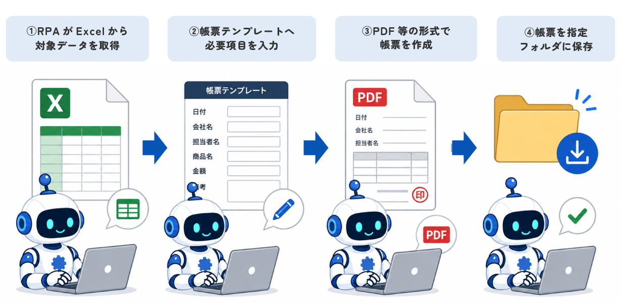 RPAによるExcelデータをもとにした帳票作成の自動化イメージ