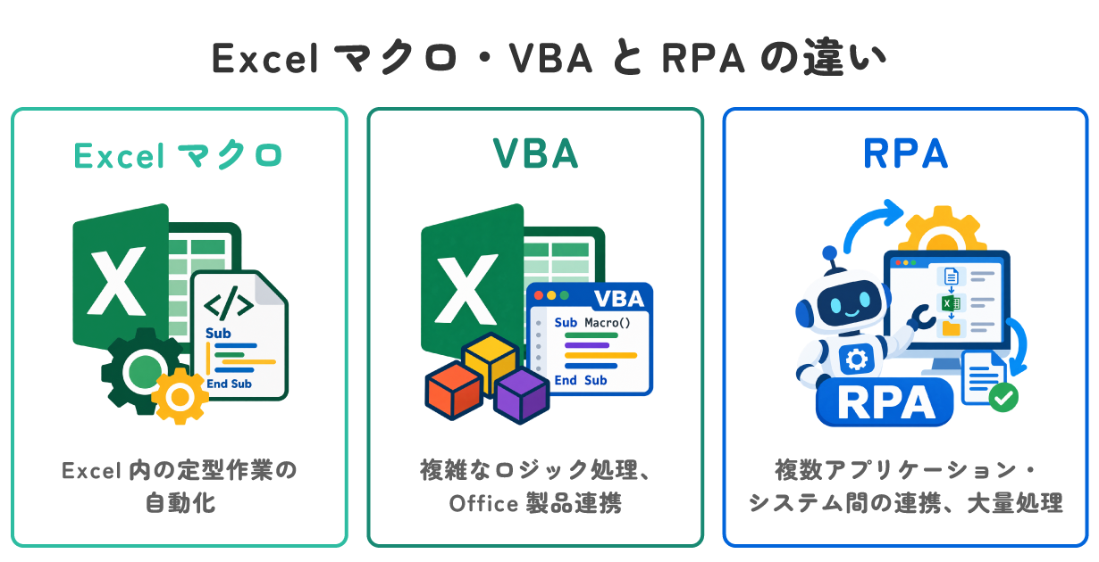 Excelマクロ・VBAとRPAの違い